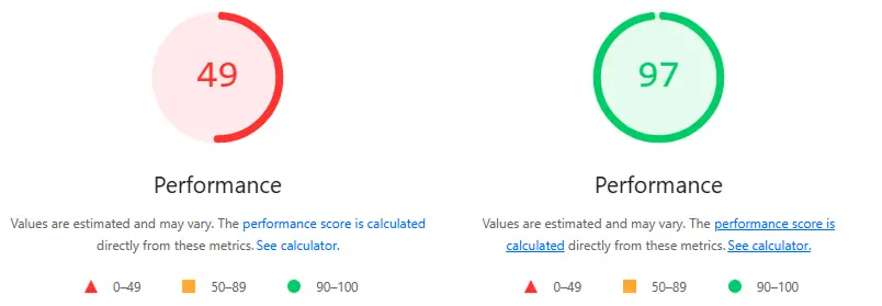 Before and after performance scores